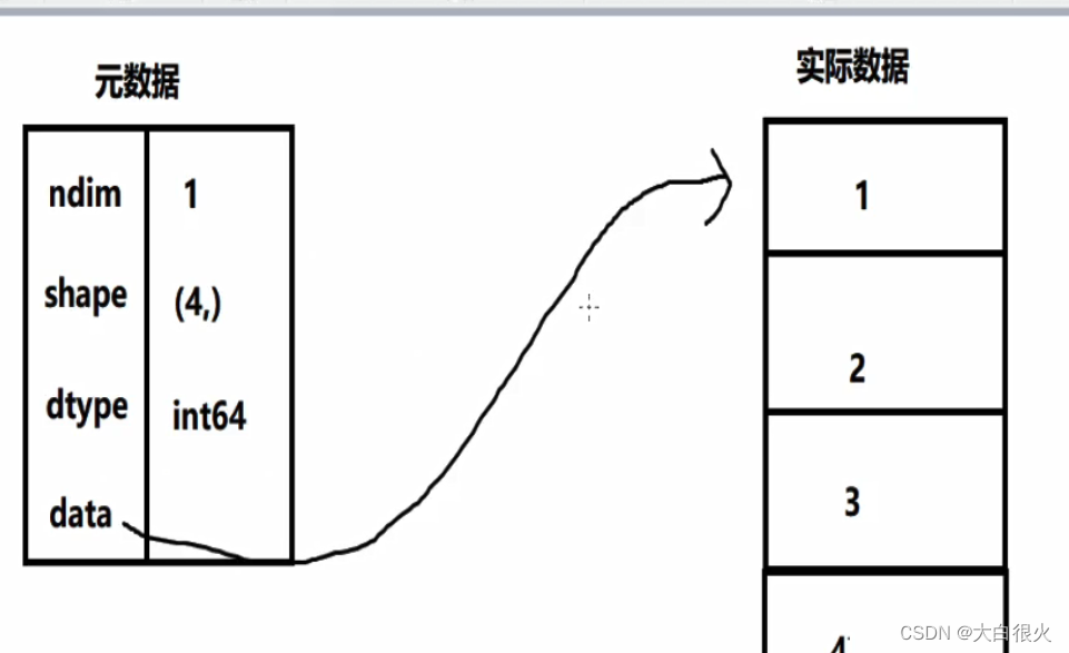 Numpy基础——人工智能基础