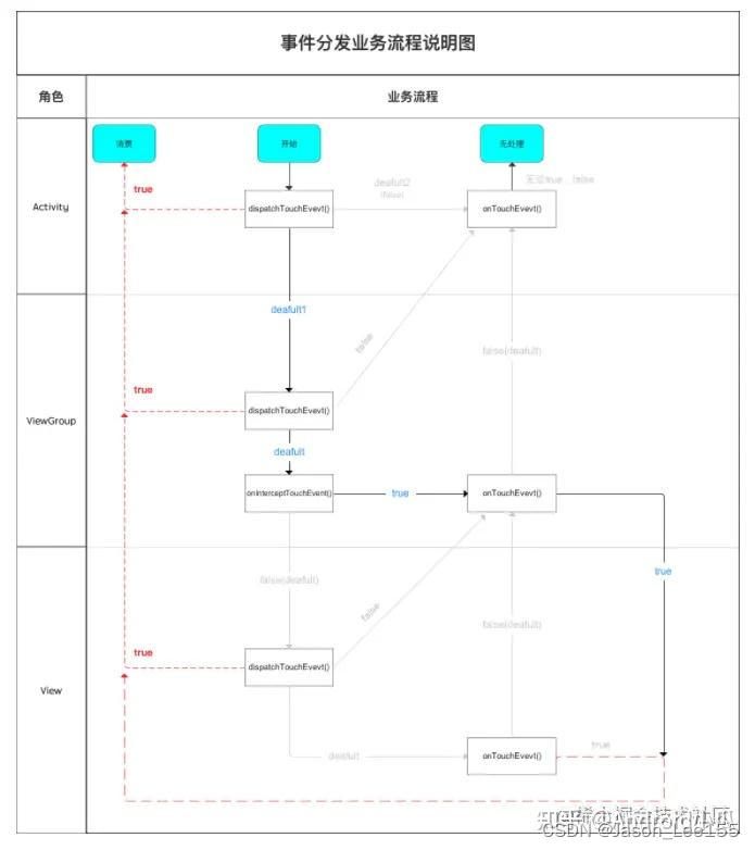 简单地看Android的触摸事件分发