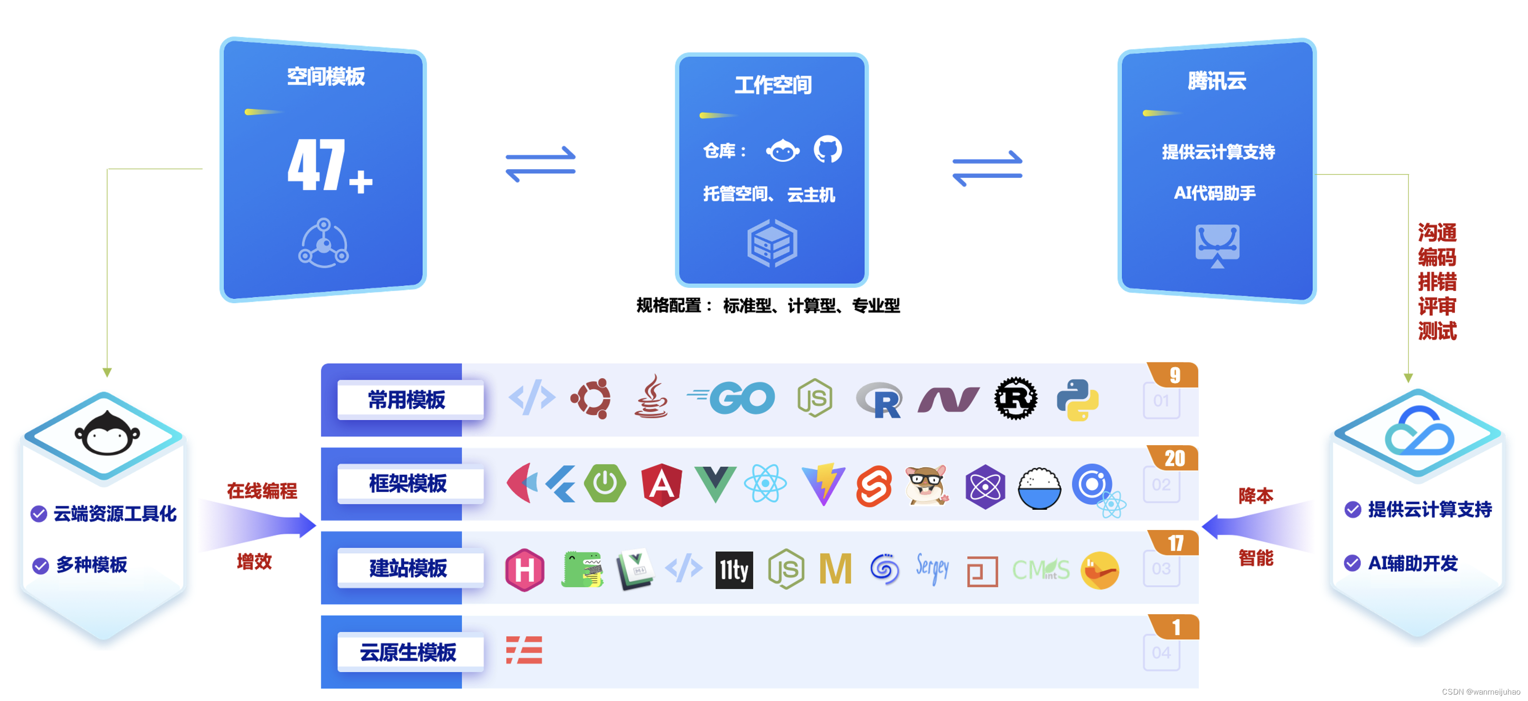 【腾讯云 Cloud Studio 实战训练营】 - 云IDE编程之旅化繁为简