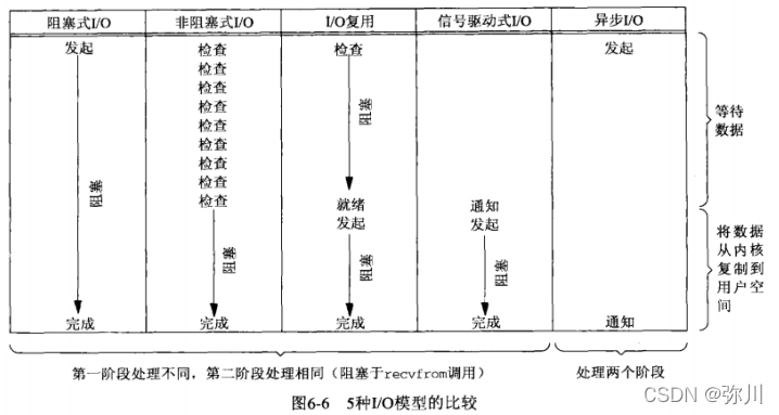 IO模式比较