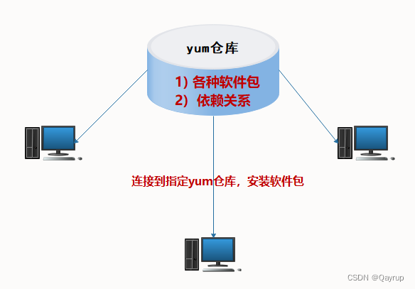 linuxOPS基础_yum详解