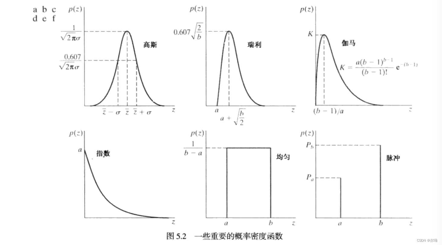 重要的概率密度函数