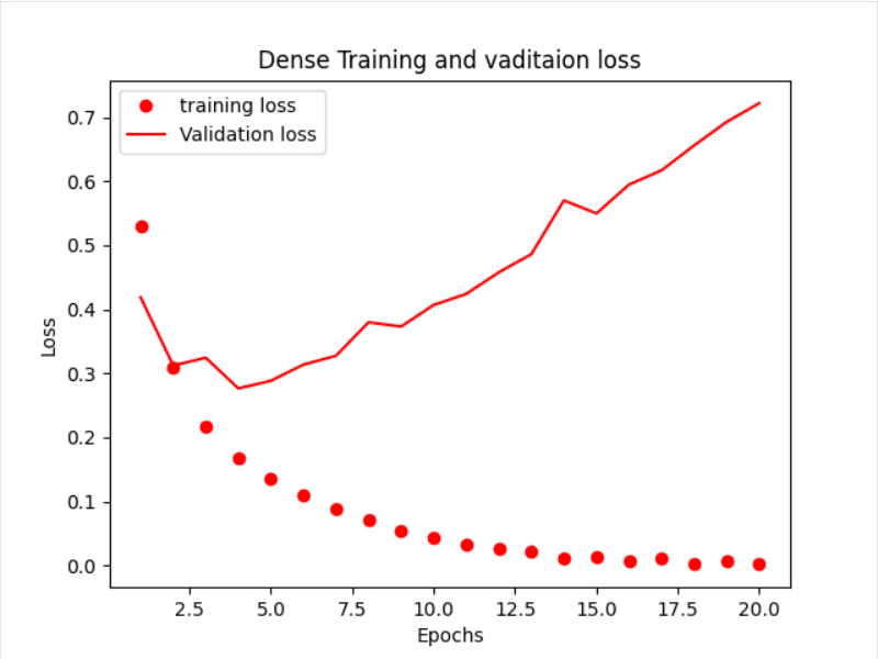 《python深度学习》笔记（六）：二分类问题