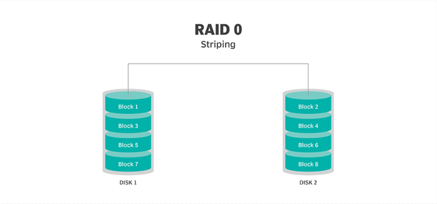 RAID 0 磁盘原理