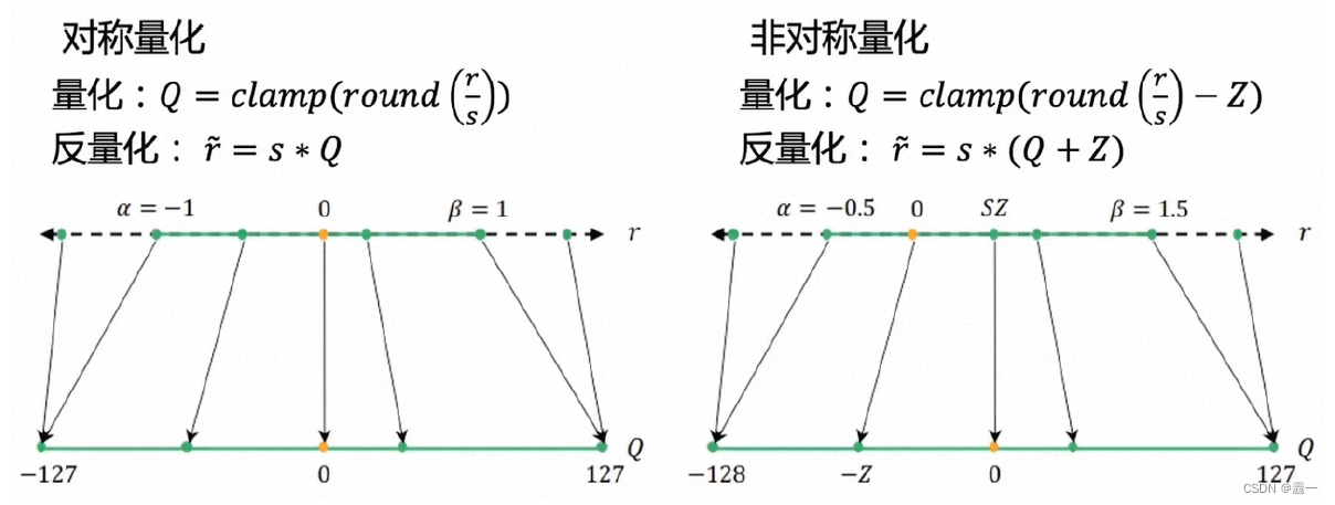 对称量化和非对称量化