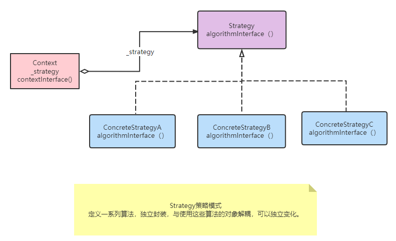 设计模式——Strategy(策略)模式_策略模式 类图-CSDN博客