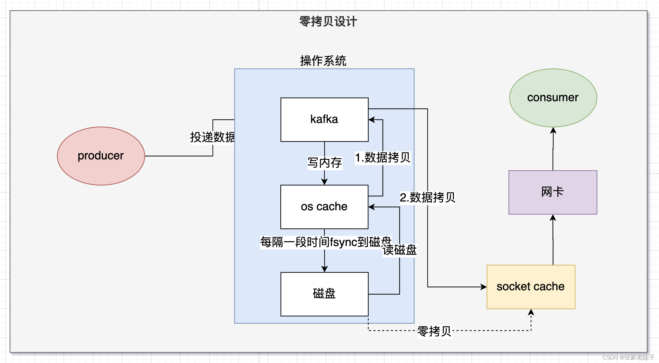 图解Kafka高性能之谜（五）