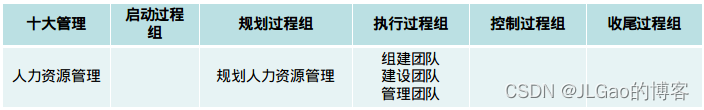 人力资源管理与五大过程组之间的关系