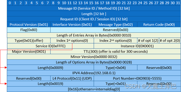 SOME/IP协议详解[5 SOME/IP-SD协议解析]_someipsd报文类型-CSDN博客
