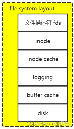 file system layout