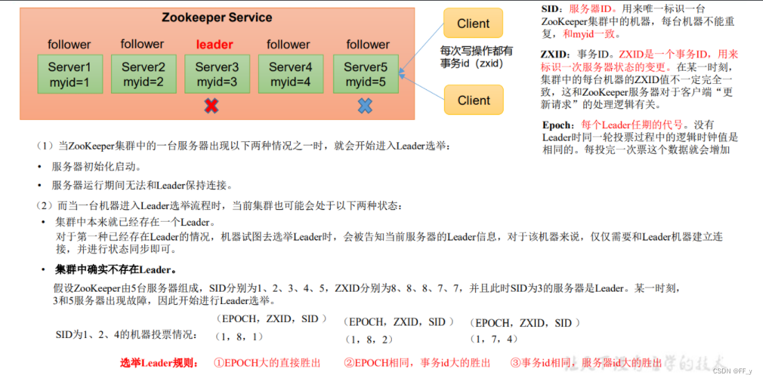 [外链图片转存失败,源站可能有防盗链机制,建议将图片保存下来直接上传(img-RZ2bizt5-1658636637754)(D:\documents\notes\md\images\zookeeper\image-20220722122813808.png)]