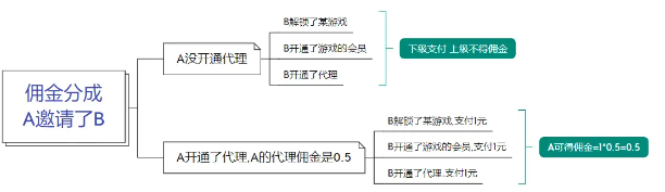 【源码系列】情侣游戏小程序系统开发飞行棋扫雷大冒险