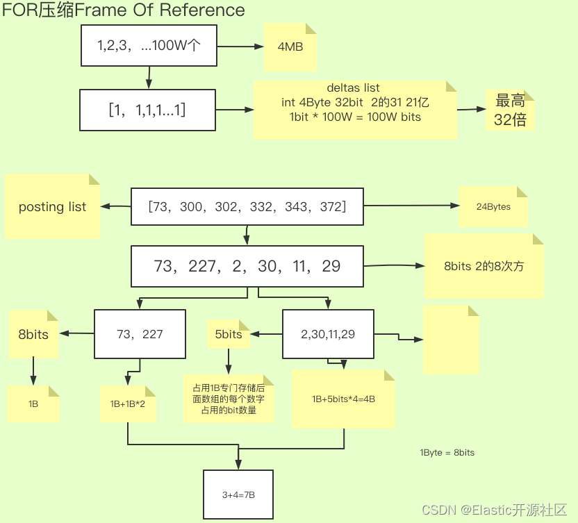 图3-1 Frame Of Reference压缩算法
