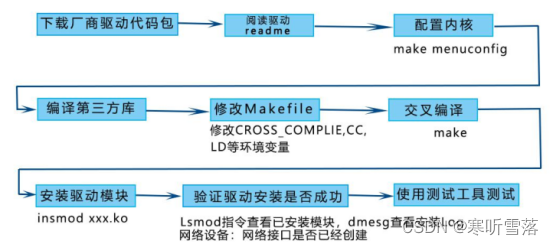 对嵌入式驱动的理解