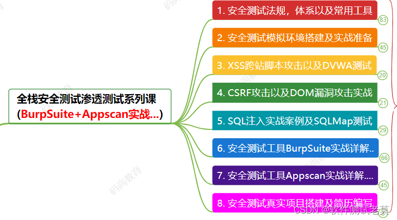 为你的软件测试全职业生涯规划保驾护航