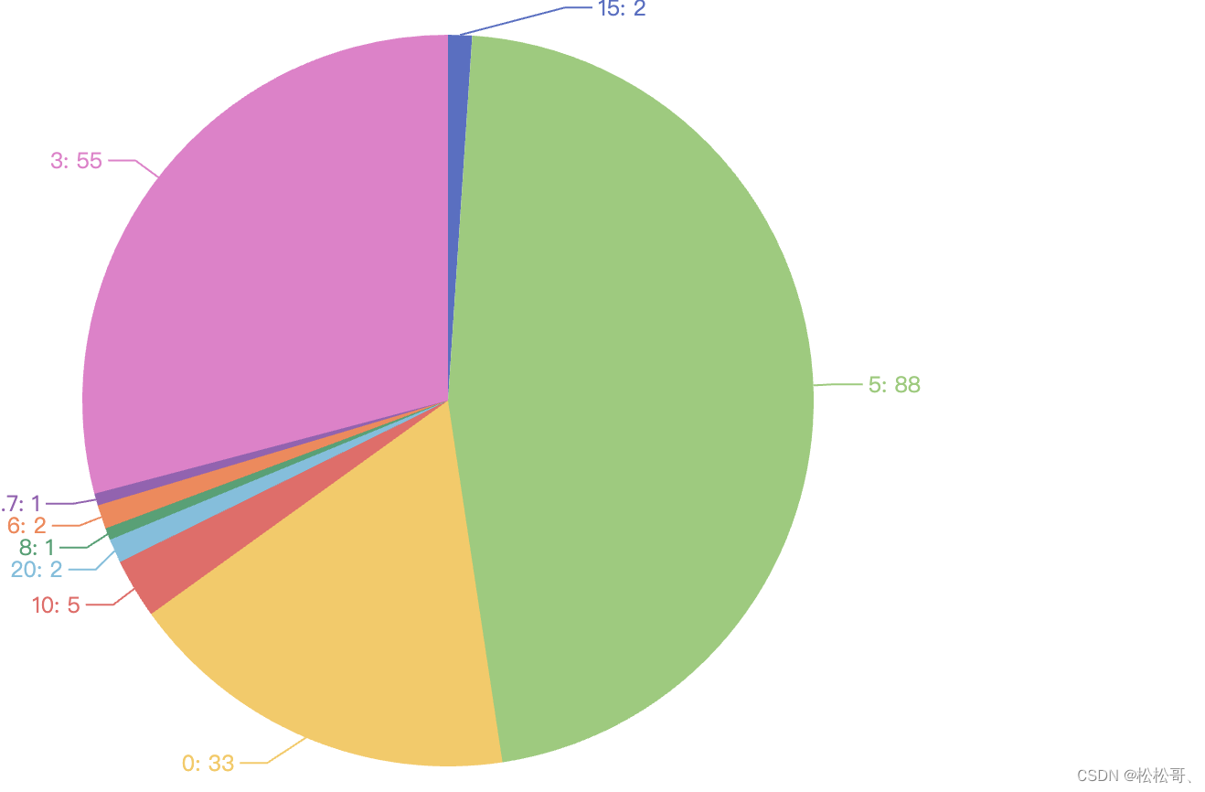 【腾讯云 TDSQL-C Serverless产品体验】抓取processon热门模版的标题生成词云