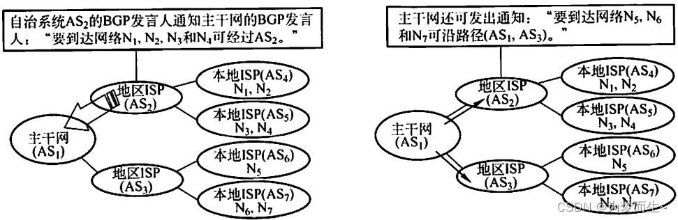 主干网与自治系统之间路径向量的交换