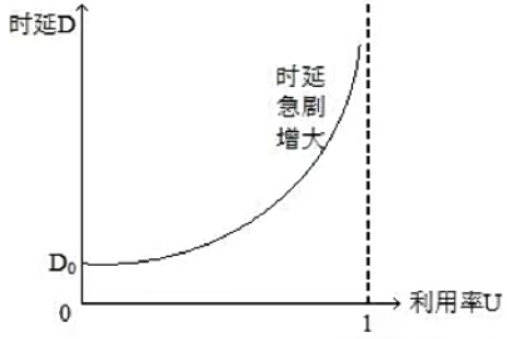 【王道计算机网络笔记】计算机网络体系结构-计算机网络概述