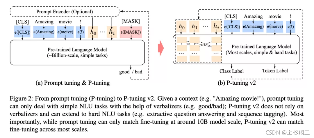 Pro P Tuning 预训练新范式提示学习(Prompt-tuning,Prefix-tuning,P-tuning,PPT,SPoT)_prefix tuning ...