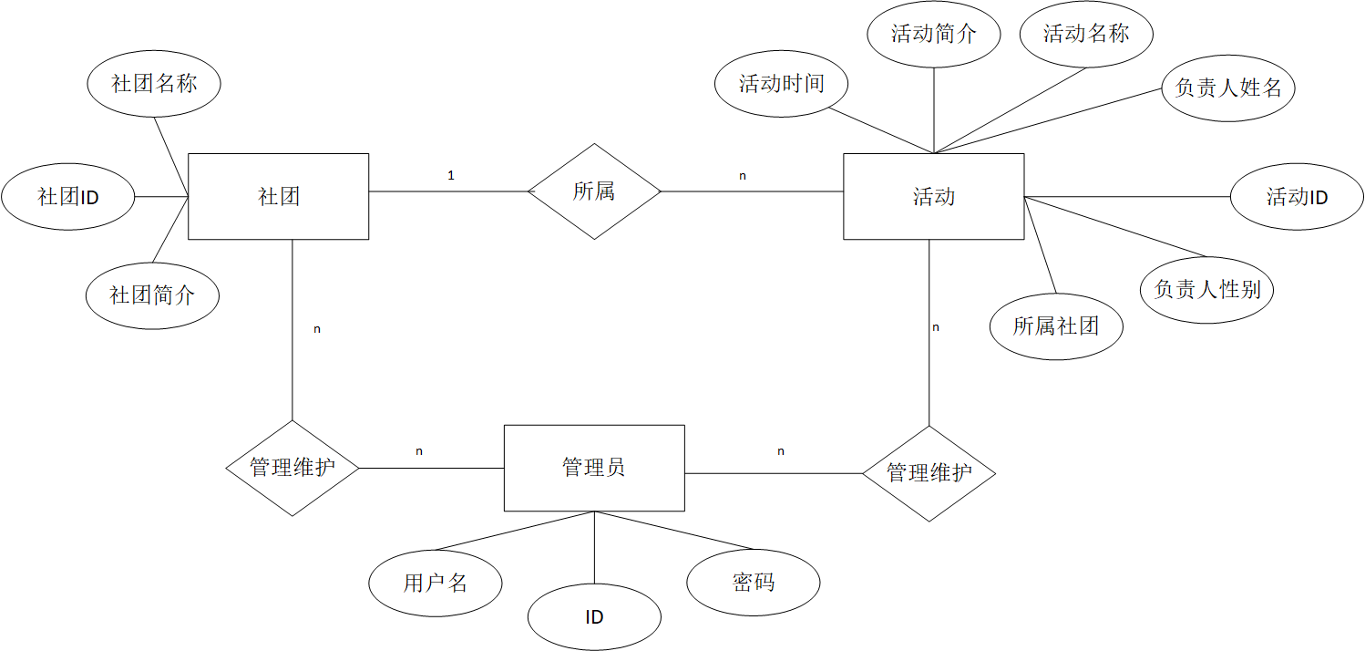 学生社团管理系统(java swing mysql)(超简陋)