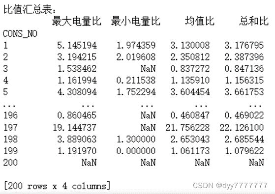 Ratio Summary Table