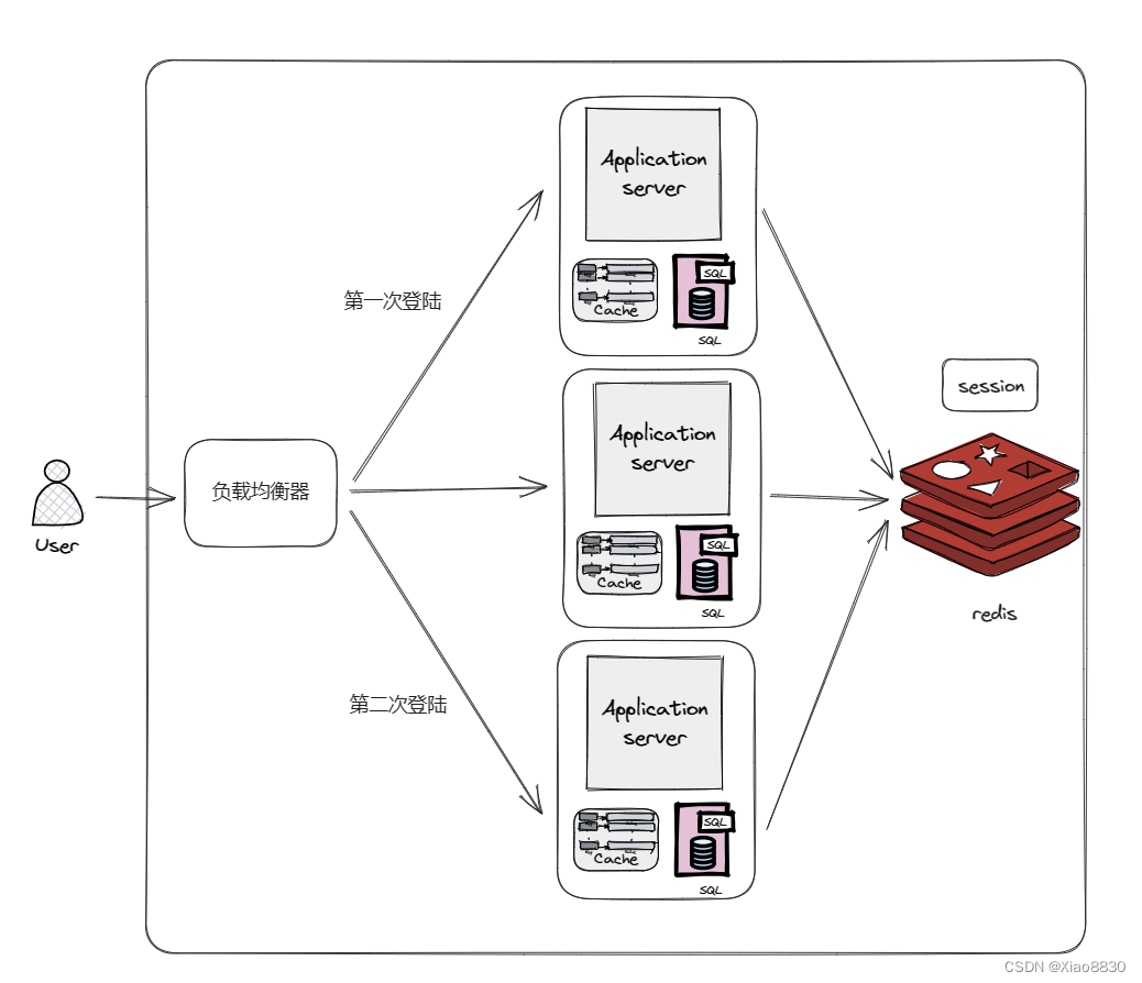 Redis——特性介绍与应用场景