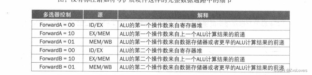 【【萌新的RiscV学习之流水线控制-9】】