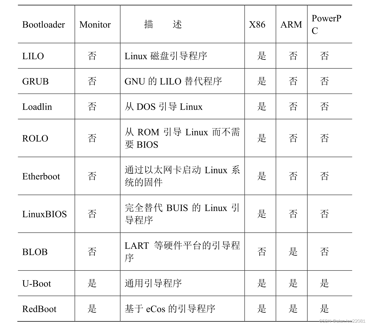 系统移植 uboot 1