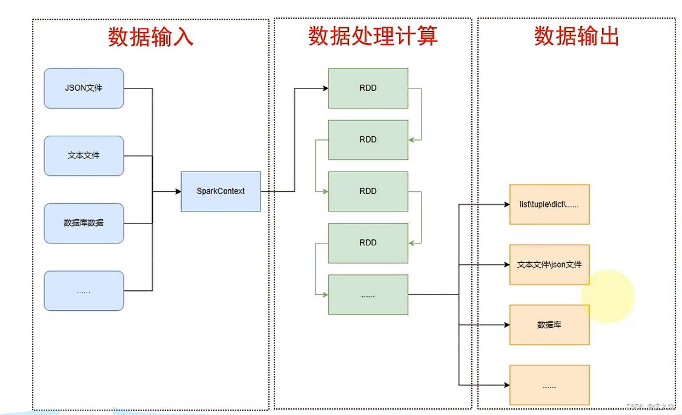 Pyspark编程模型_pyspark绘制breeze-CSDN博客