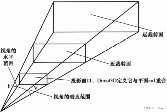 DirectX绘制流水线