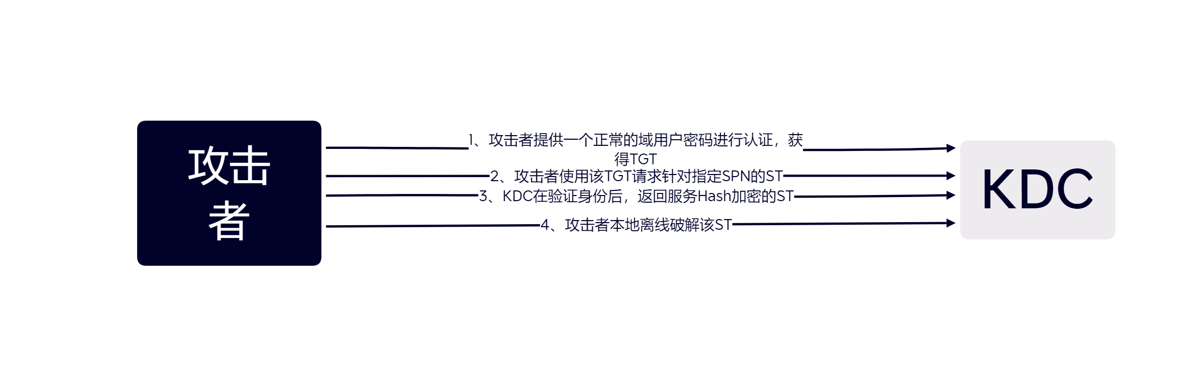 内网渗透(六十一)之Kerberosating攻击