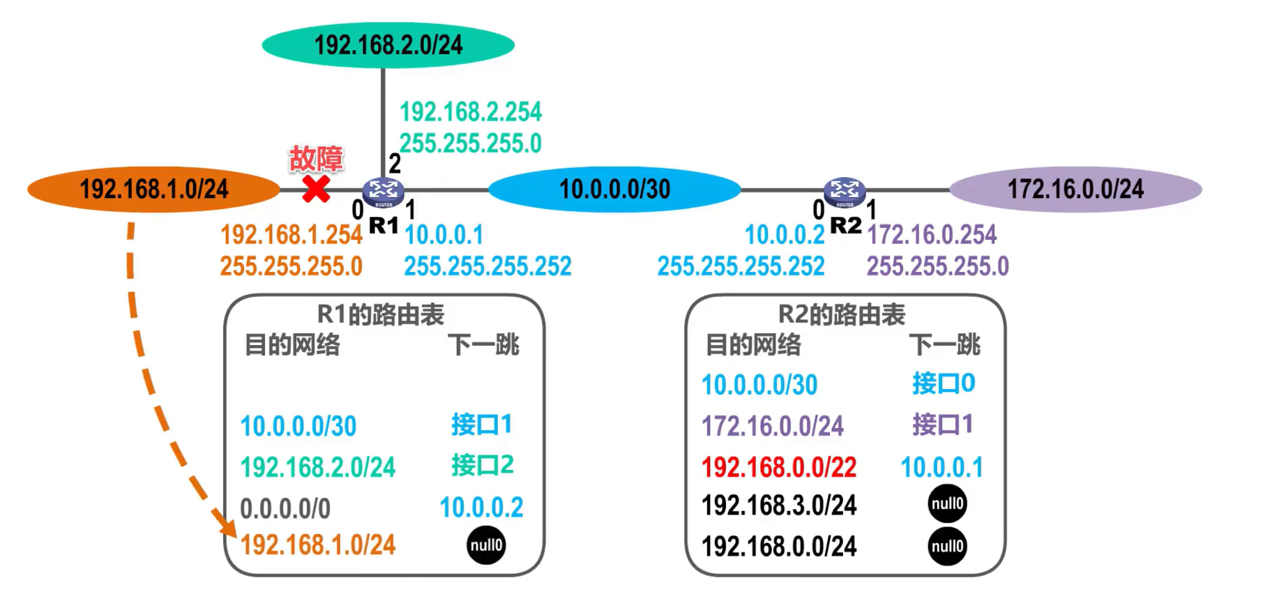 [外链图片转存失败,源站可能有防盗链机制,建议将图片保存下来直接上传(img-dDGOwuva-1638585948743)(计算机网络第4章（网络层）.assets/image-20201018165122023.png)]