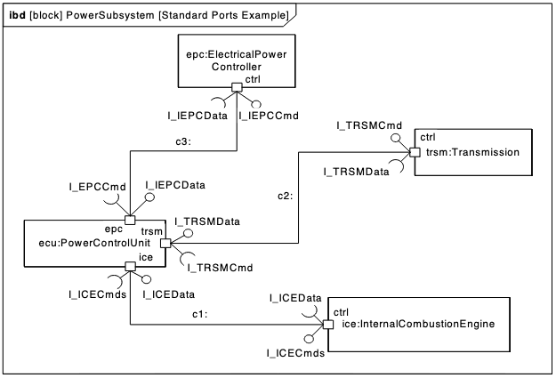 Usage example of standard ports