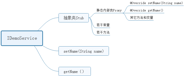 Android跨进程通信Binder机制与AIDL实例