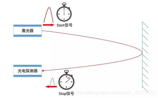 TOF激光雷达工作原理图