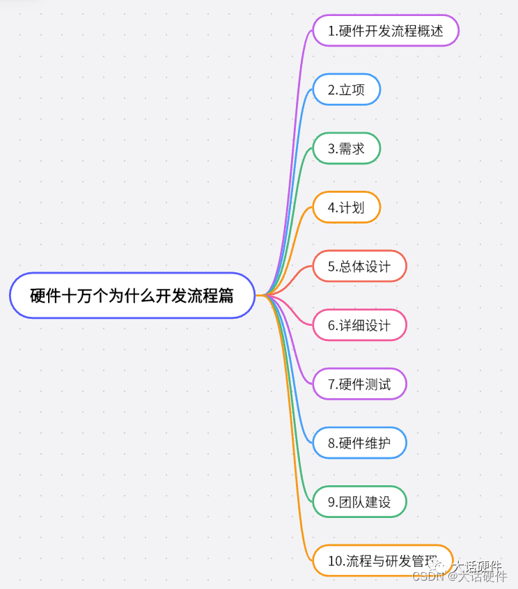 读书笔记《硬件十万个为什么——开发流程篇》