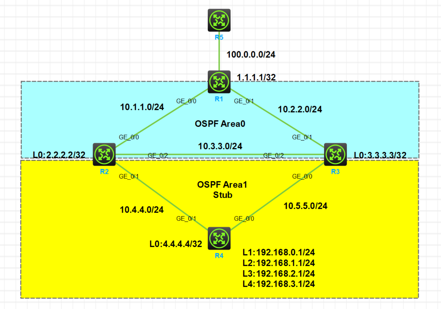 H3C OSPF Stub特殊区域+认证实验