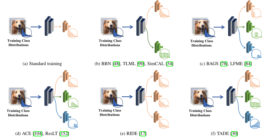 论文阅读-17-Deep Long-Tailed Learning: A Survey---3.3 Module Improvement