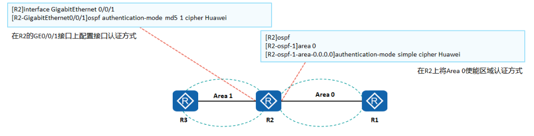 【华为IP阶段OSPF3】--- 四类特殊区域及OSPF协议特性