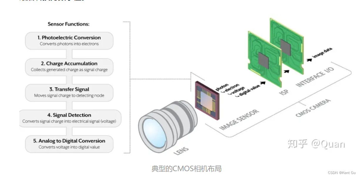 CCD与CMOS