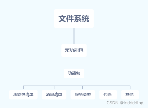 ROS文件系统