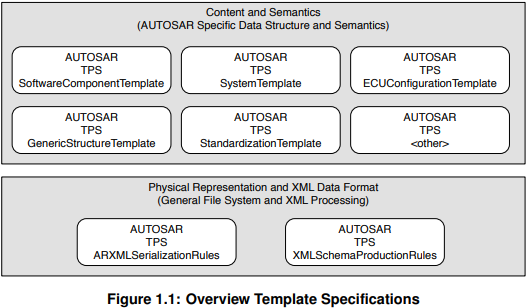 AEXML序列化和其他模板规范关系