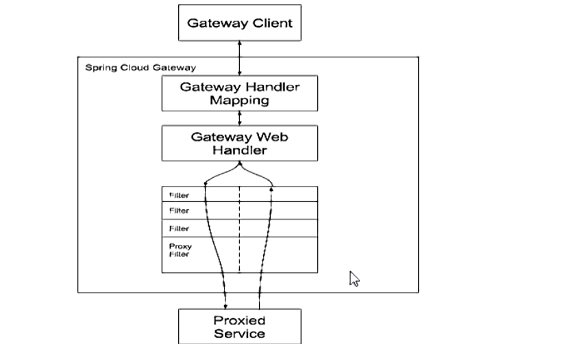 SpringCloud microservice-Gateway gateway - Programmer Sought