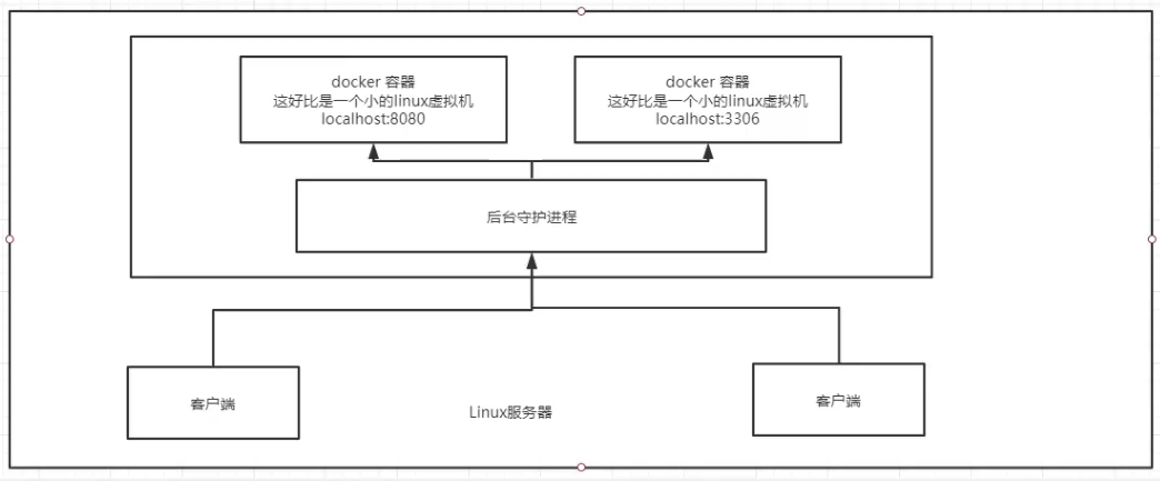 [外链图片转存失败,源站可能有防盗链机制,建议将图片保存下来直接上传(img-7THQCK30-1636124910502)(docker.assets/image-20211006164315668.png)]
