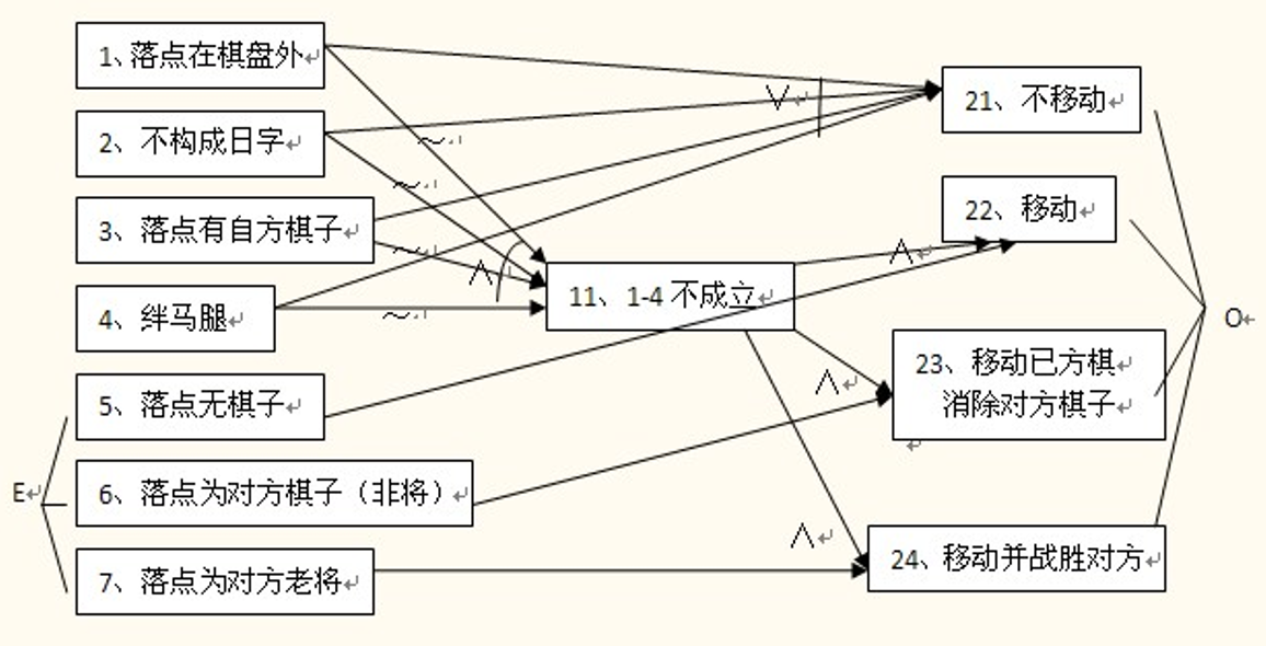 软件测试用例设计之因果图