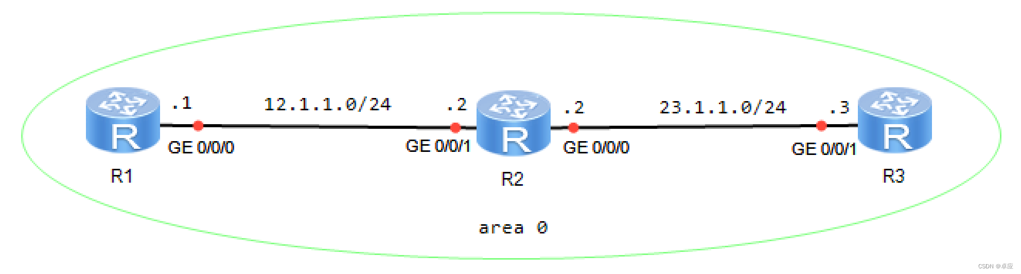 1.1配置单区域OSPF