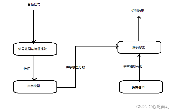 语音识别与Python编程实践