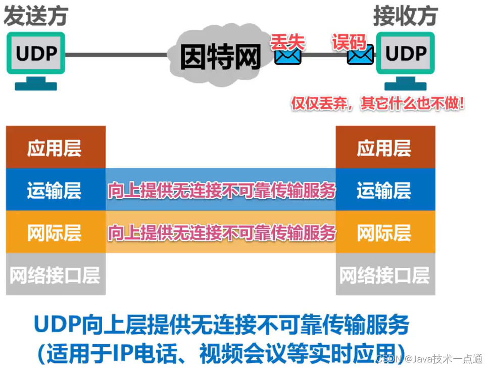 [外链图片转存失败,源站可能有防盗链机制,建议将图片保存下来直接上传(img-rClkD1ku-1676091084574)(计算机网络第5章（运输层）.assets/image-20201021204152175.png)]