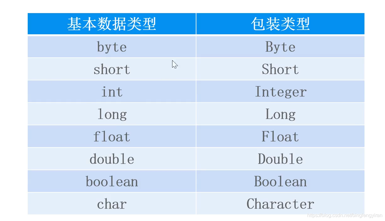 包装类对应