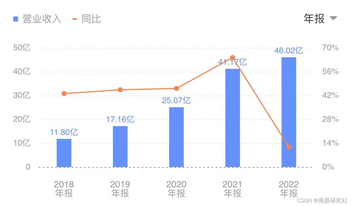 2022财年业绩增长乏力渐显，AR电商是Snap下一个突破口吗？